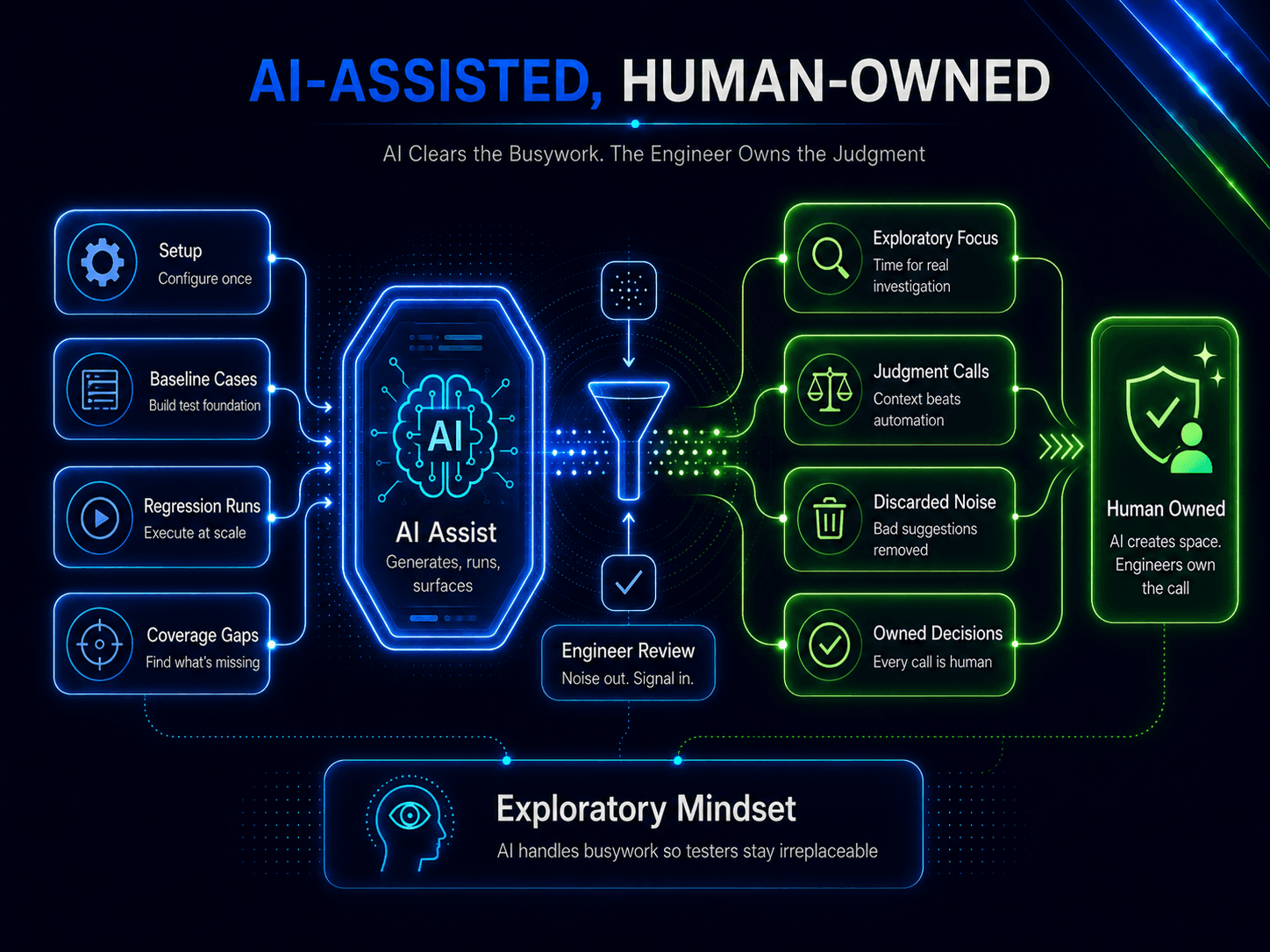 Ai Assisted Human Owned