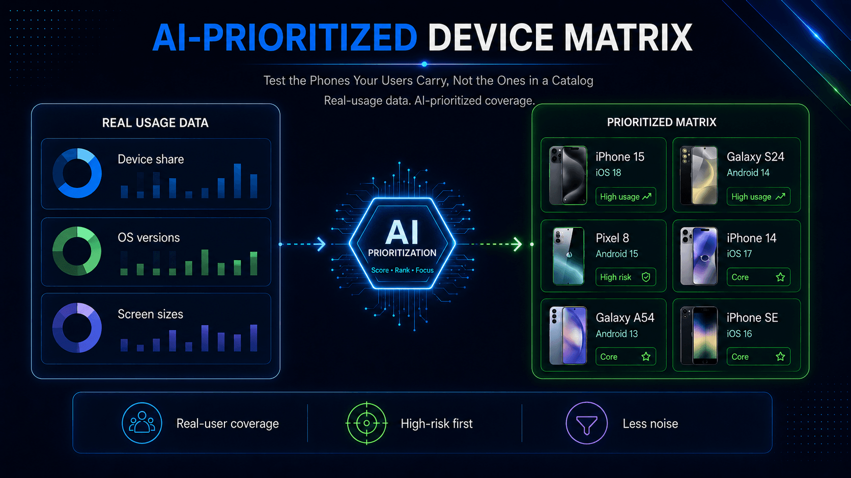 Mobile Apps Testing Matrix