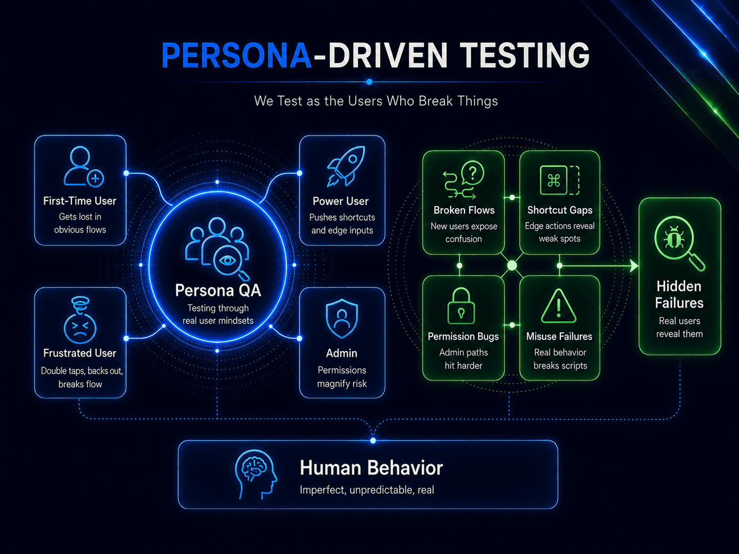 Persona Driven Testing
