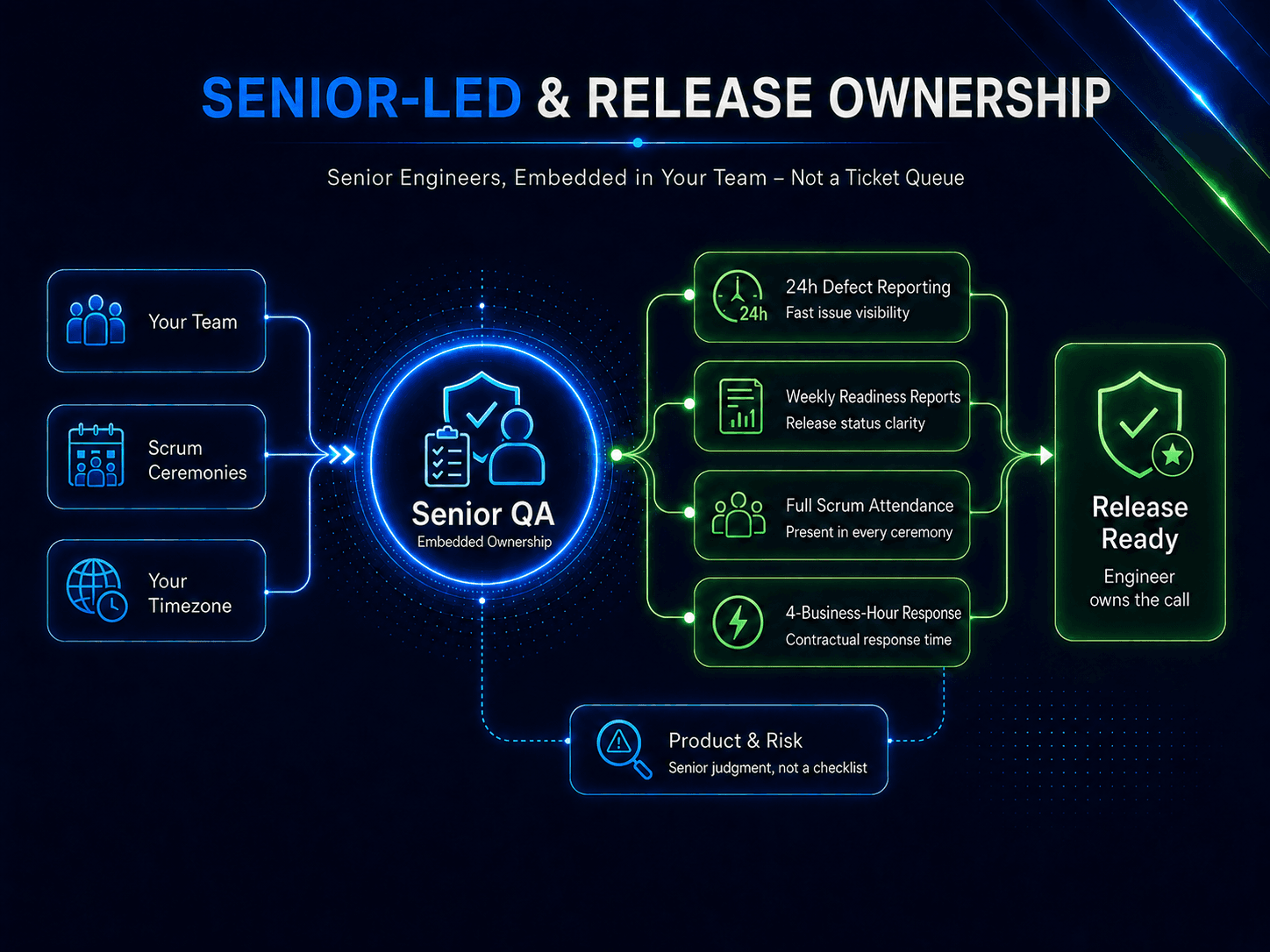 Senior Led and Release Ownership