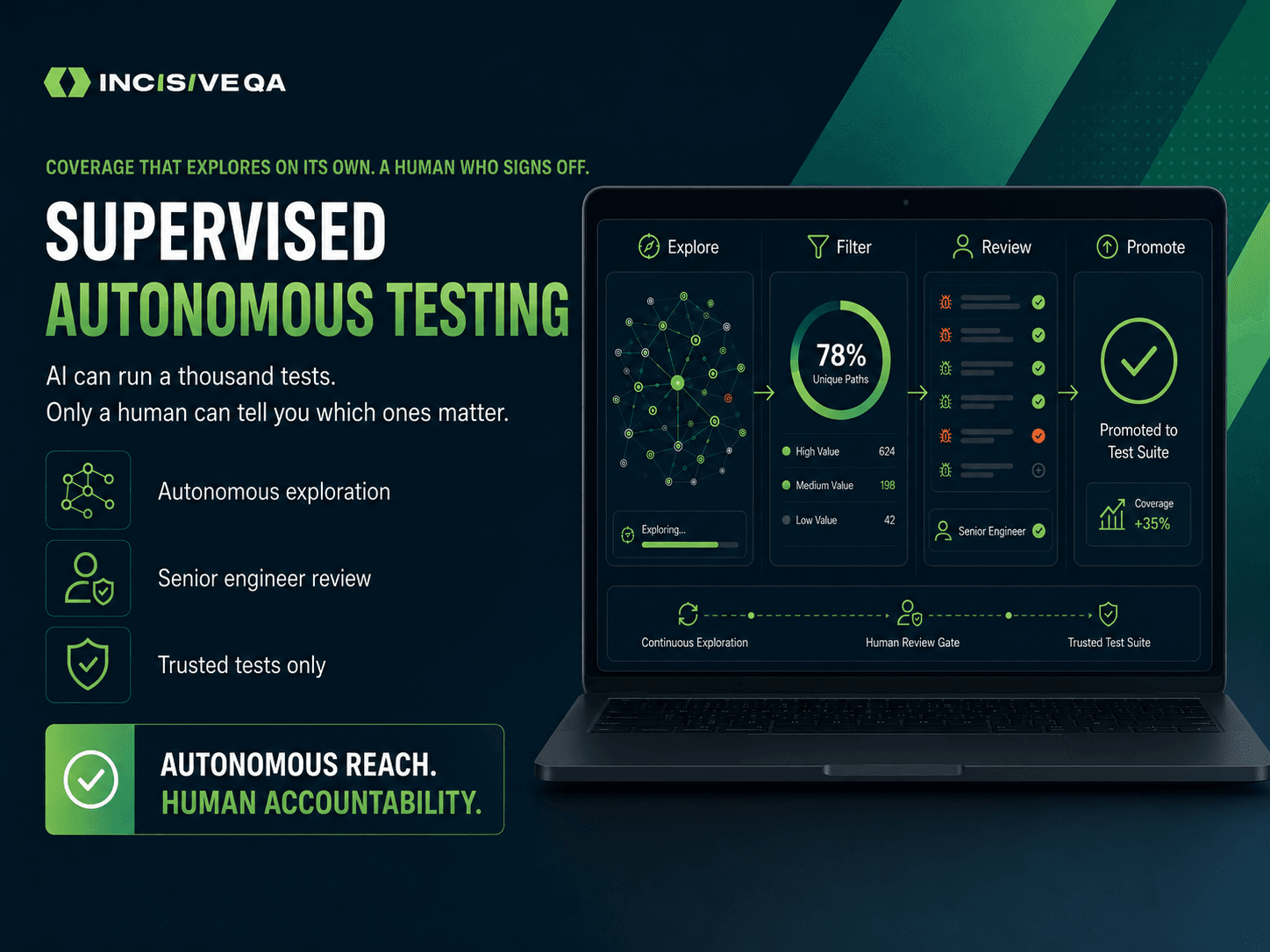 Supervised Autonomous Testing Qa